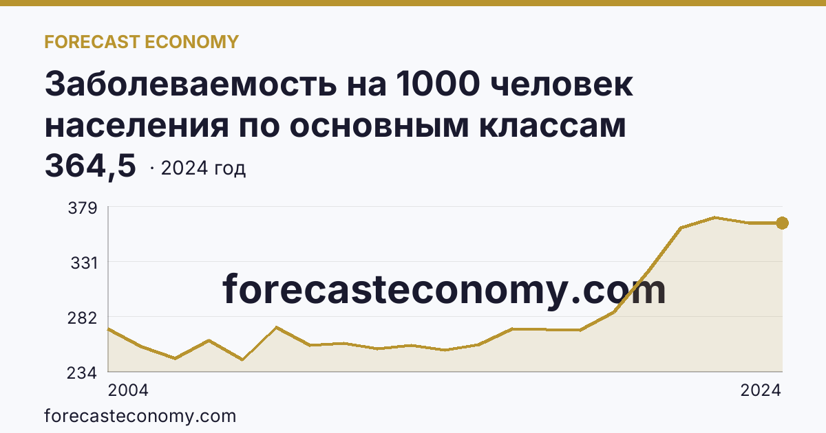 Заболеваемость на 1000 человек населения по основным классам болезней — болезни органов дыхания — Белгородская область: график динамики 2004–2024, последнее значение 364,5