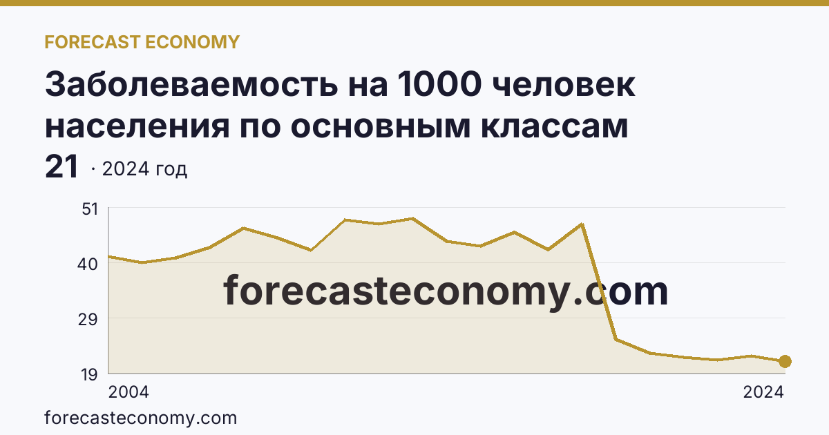 Заболеваемость на 1000 человек населения по основным классам болезней — некоторые инфекционные и паразитарные болезни — Белгородская область: график динамики 2004–2024, последнее значение 21