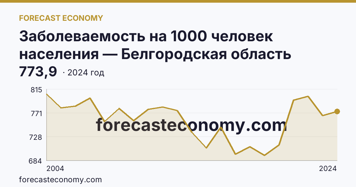 Заболеваемость на 1000 человек населения — Белгородская область: график динамики 2004–2024, последнее значение 773,9