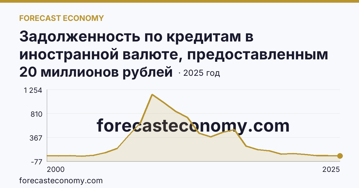 Задолженность по кредитам в иностранной валюте, предоставленным кредитными организациями физическим лицам — всего — Белгородская область: график динамики 2000–2025, последнее значение 20 миллионов рублей