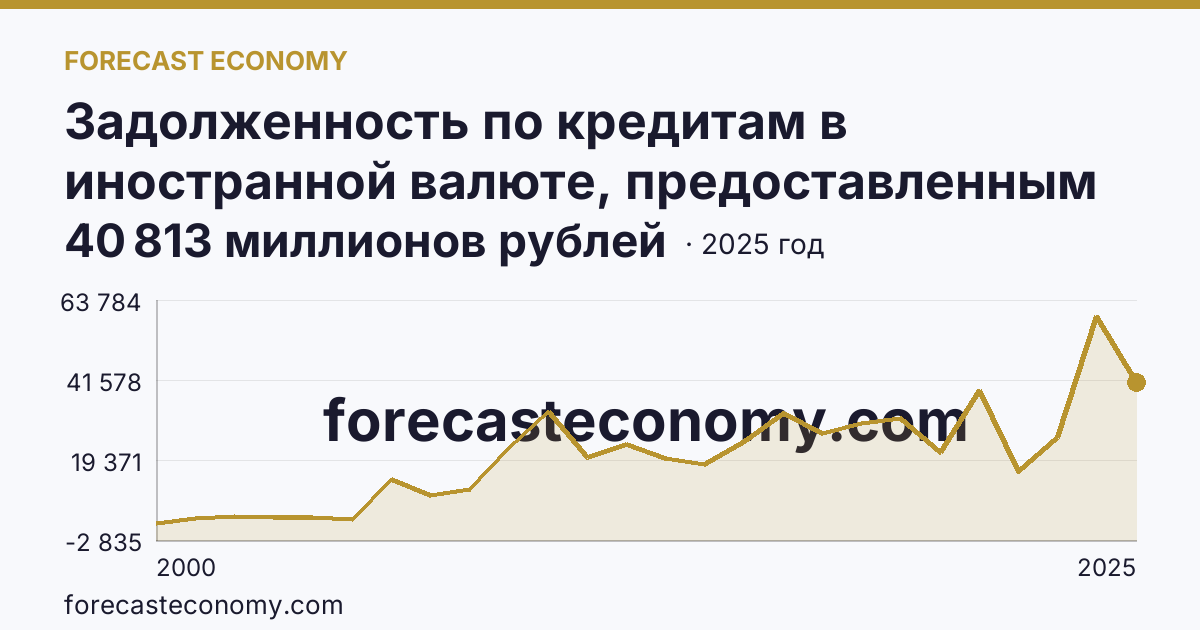 Задолженность по кредитам в иностранной валюте, предоставленным кредитными организациями юридическим лицам — Белгородская область: график динамики 2000–2025, последнее значение 40 813 миллионов рублей