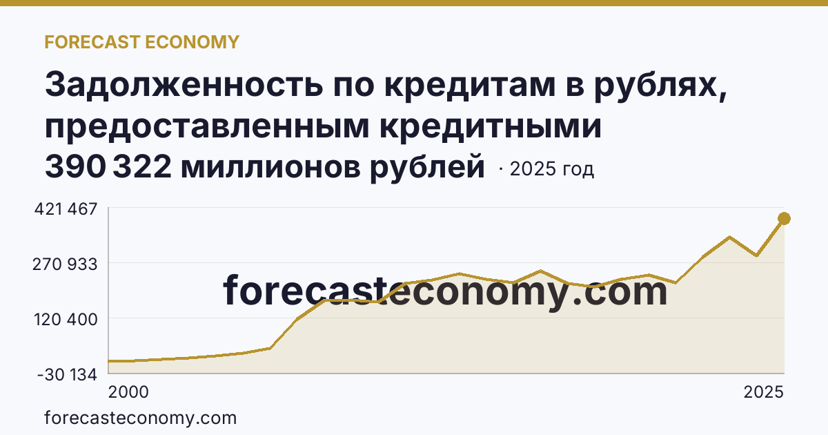 Задолженность по кредитам в рублях, предоставленным кредитными организациями юридическим лицам — Белгородская область: график динамики 2000–2025, последнее значение 390 322 миллионов рублей