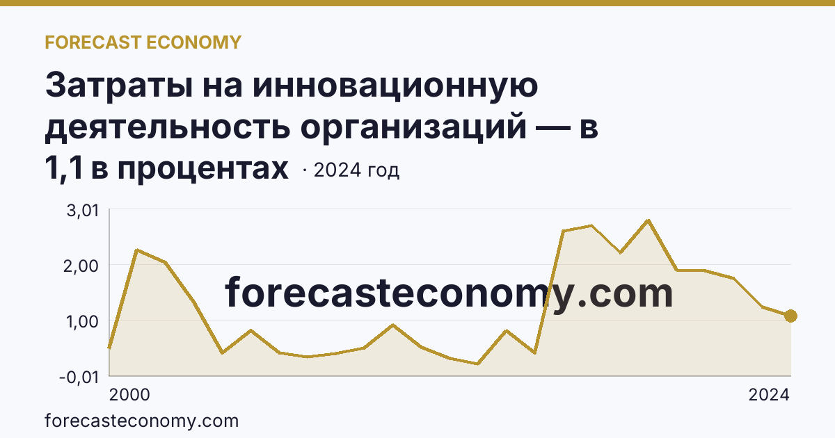 Затраты на инновационную деятельность организаций — в процентах от общего объема отгруженных товаров, выполненных работ, услуг — Белгородская область: график динамики 2000–2024, последнее значение 1,1 в процентах