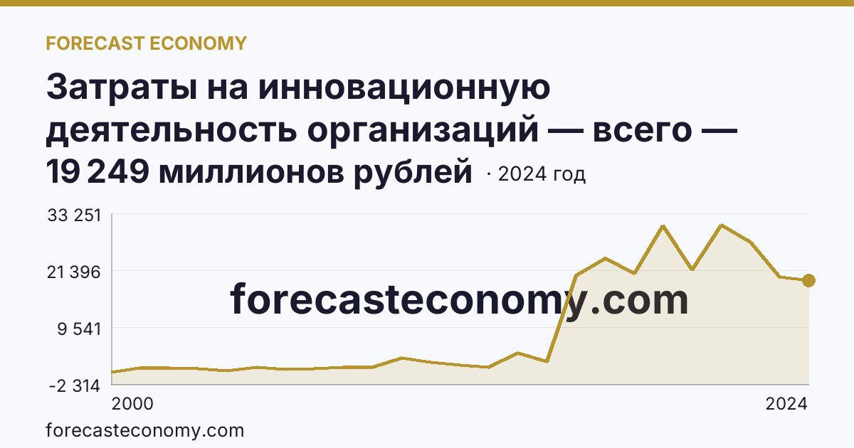 Затраты на инновационную деятельность организаций — всего — Белгородская область: график динамики 2000–2024, последнее значение 19 249 миллионов рублей
