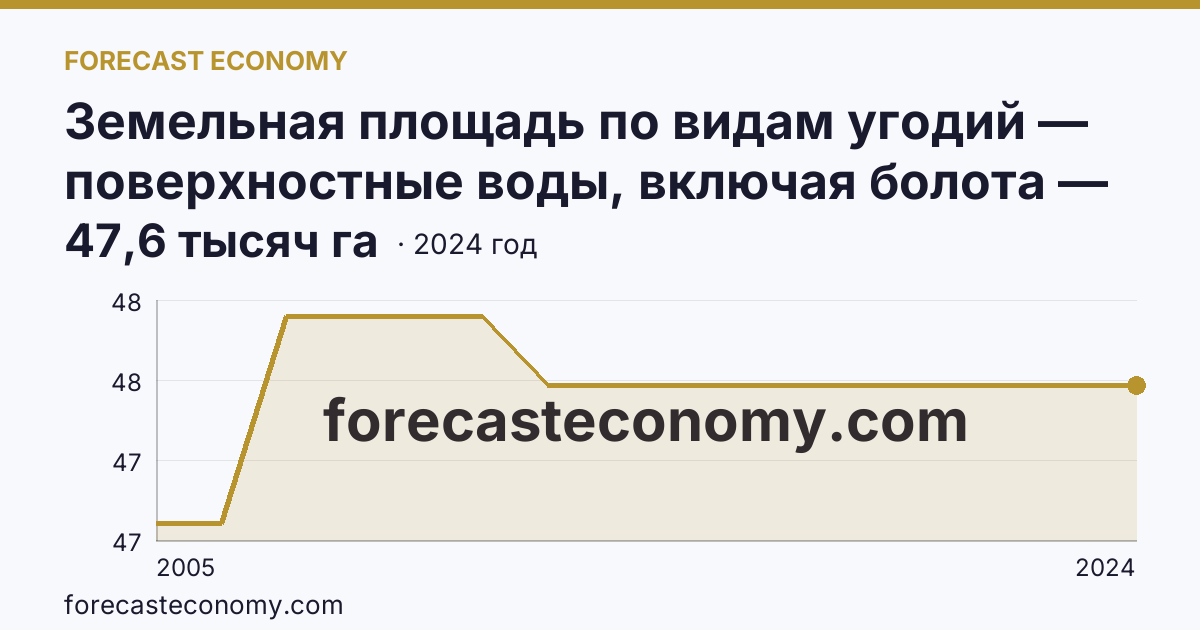 Земельная площадь по видам угодий — поверхностные воды, включая болота — Белгородская область: график динамики 2005–2024, последнее значение 47,6 тысяч га