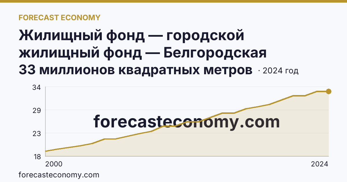 Жилищный фонд — городской жилищный фонд — Белгородская область: график динамики 2000–2024, последнее значение 33 миллионов квадратных метров
