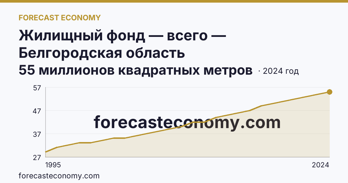 Жилищный фонд — всего — Белгородская область: график динамики 1995–2024, последнее значение 55 миллионов квадратных метров