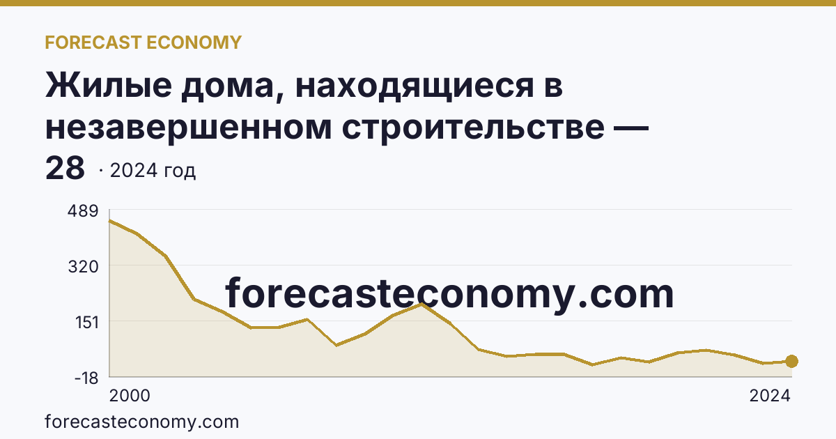 Жилые дома, находящиеся в незавершенном строительстве — Белгородская область: график динамики 2000–2024, последнее значение 28
