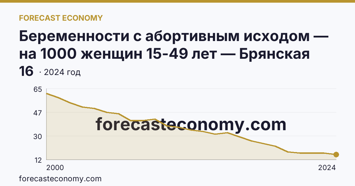 Беременности с абортивным исходом — на 1000 женщин 15-49 лет — Брянская область: график динамики 2000–2024, последнее значение 16