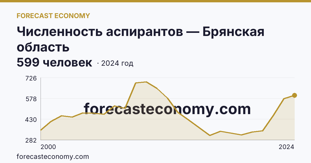 Численность аспирантов — Брянская область: график динамики 2000–2024, последнее значение 599 человек