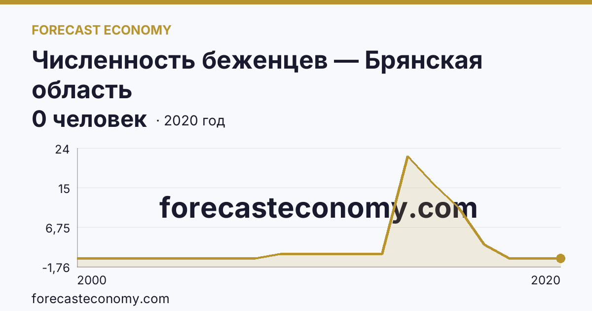 Численность беженцев — Брянская область: график динамики 2000–2020, последнее значение 0 человек
