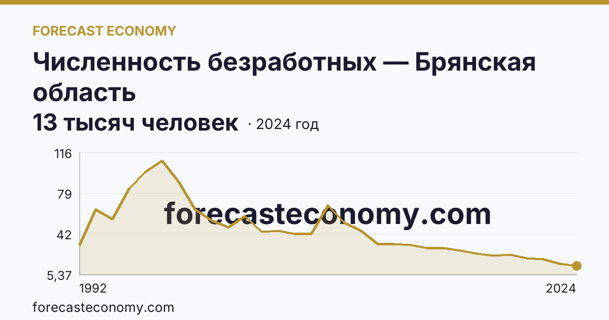 Численность безработных — Брянская область: график динамики 1992–2024, последнее значение 13 тысяч человек