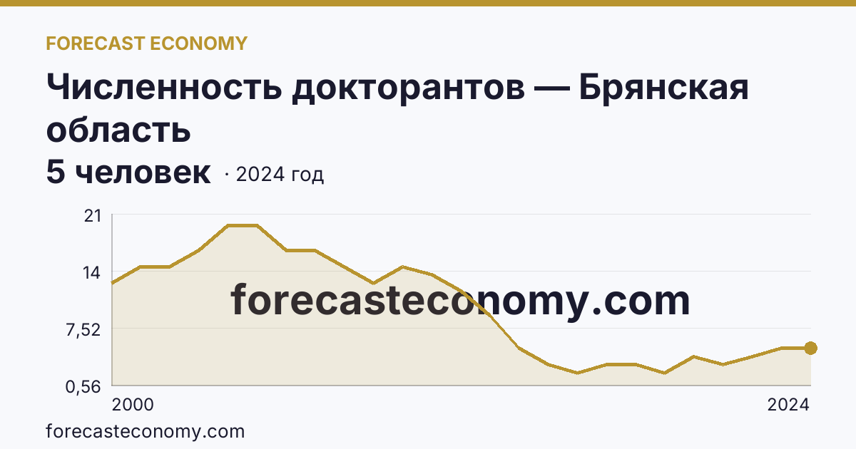 Численность докторантов — Брянская область: график динамики 2000–2024, последнее значение 5 человек