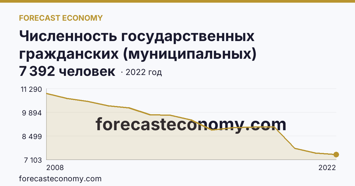 Численность государственных гражданских (муниципальных) служащих государственных органов и органов местного самоуправления — Брянская область: график динамики 2008–2022, последнее значение 7 392 человек