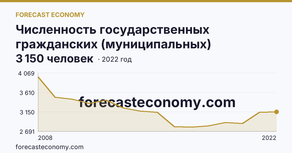 Численность государственных гражданских (муниципальных) служащих органов исполнительной власти субъектов Российской Федерации и органов местного самоуправления — Брянская область: график динамики 2008–2022, последнее значение 3 150 человек