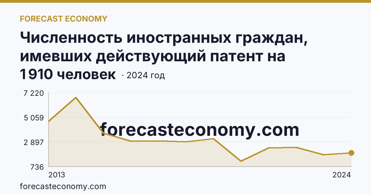 Численность иностранных граждан, имевших действующий патент на осуществление трудовой деятельности — Брянская область: график динамики 2013–2024, последнее значение 1 910 человек