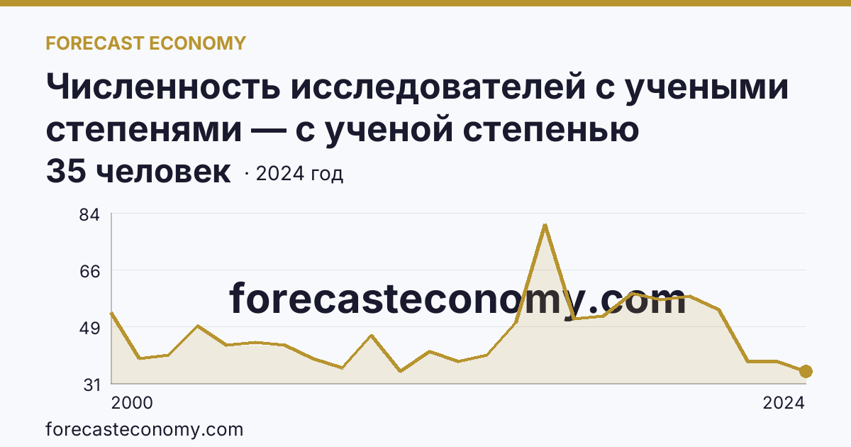 Численность исследователей с учеными степенями — с ученой степенью кандидата наук — Брянская область: график динамики 2000–2024, последнее значение 35 человек