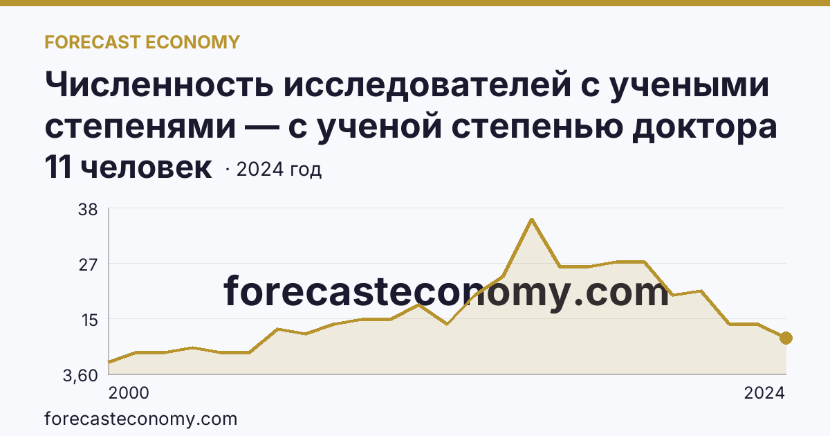 Численность исследователей с учеными степенями — с ученой степенью доктора наук — Брянская область: график динамики 2000–2024, последнее значение 11 человек