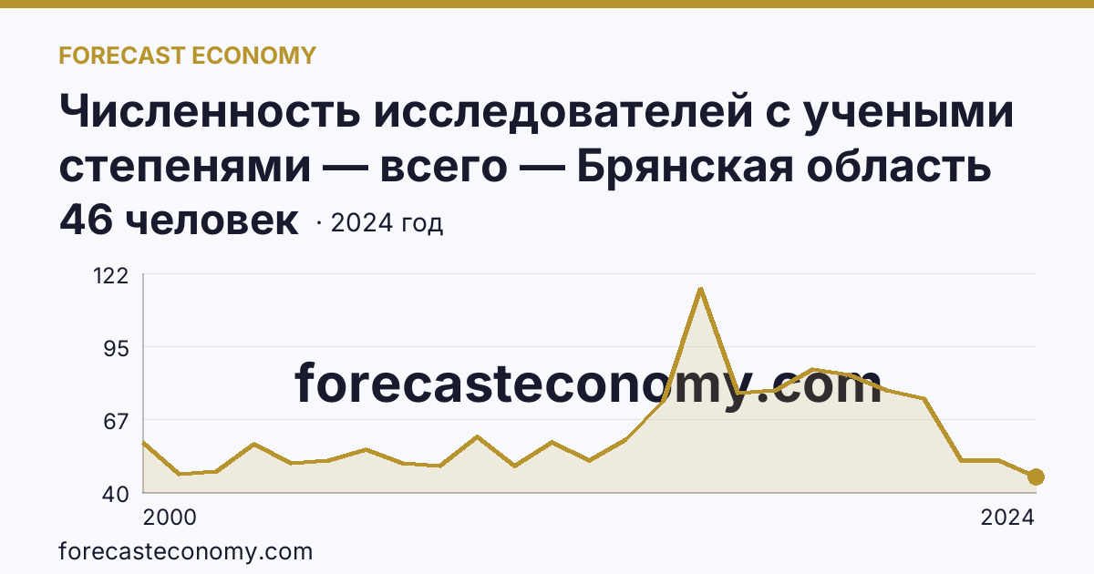 Численность исследователей с учеными степенями — всего — Брянская область: график динамики 2000–2024, последнее значение 46 человек