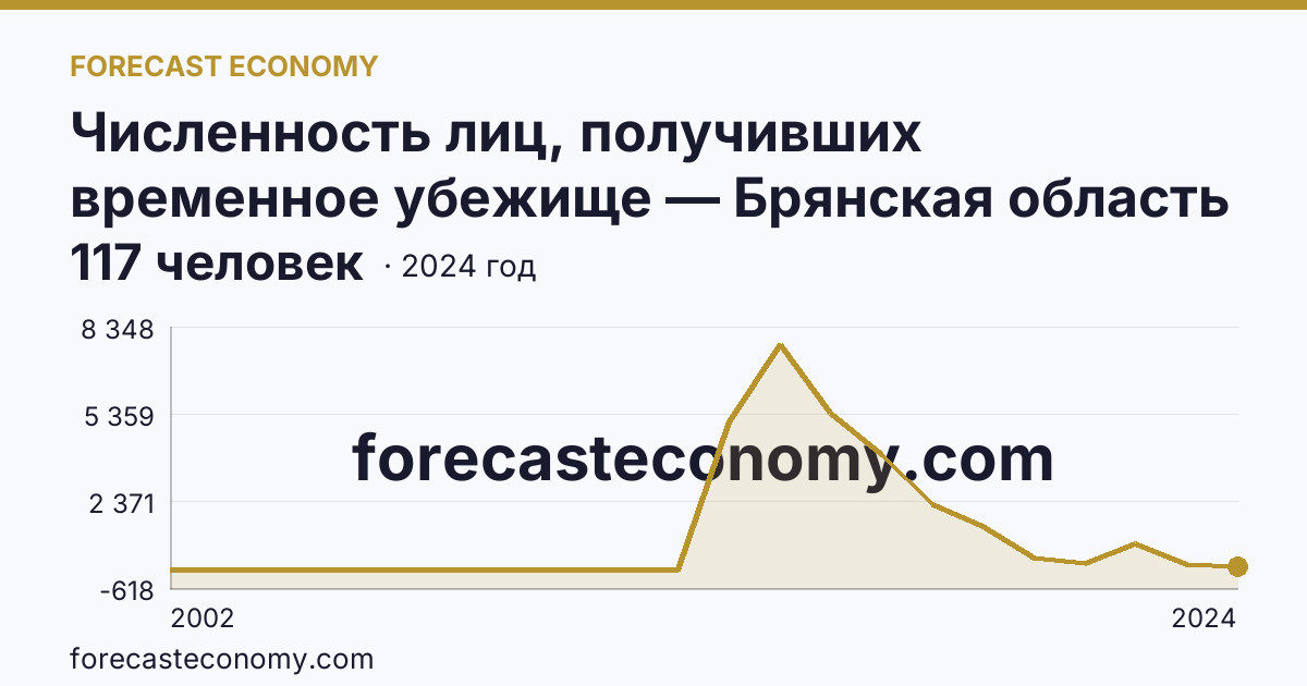 Численность лиц, получивших временное убежище — Брянская область: график динамики 2002–2024, последнее значение 117 человек
