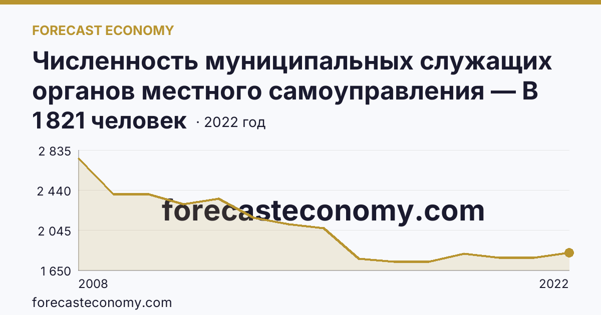 Численность муниципальных служащих органов местного самоуправления — В местных администрациях (исполнительно-распорядительных органах муниципальных образований) — Брянская область: график динамики 2008–2022, последнее значение 1 821 человек