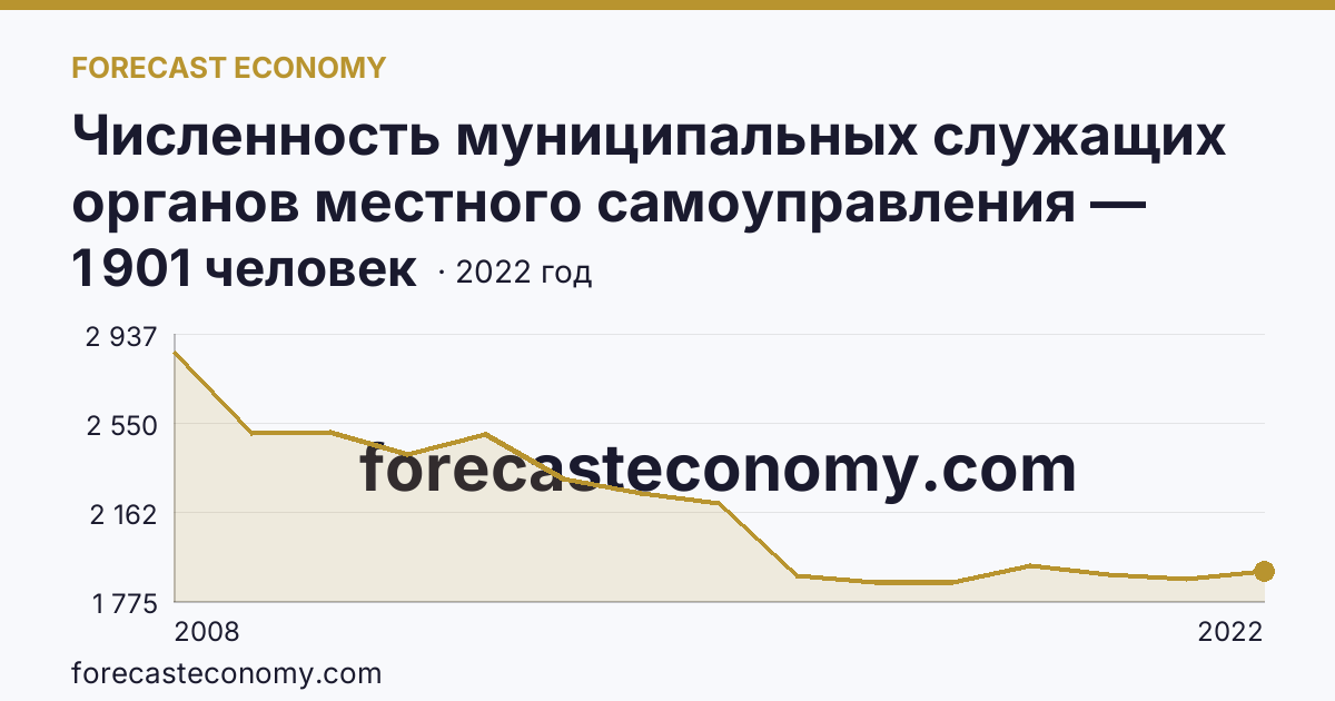 Численность муниципальных служащих органов местного самоуправления — всего — Брянская область: график динамики 2008–2022, последнее значение 1 901 человек