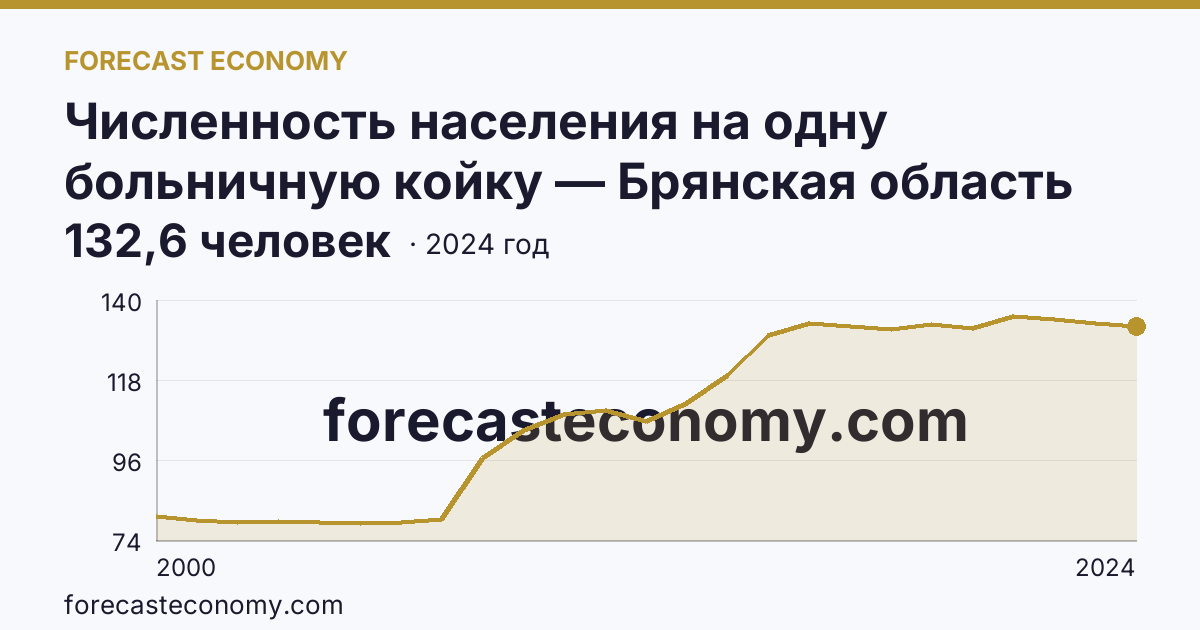 Численность населения на одну больничную койку — Брянская область: график динамики 2000–2024, последнее значение 132,6 человек