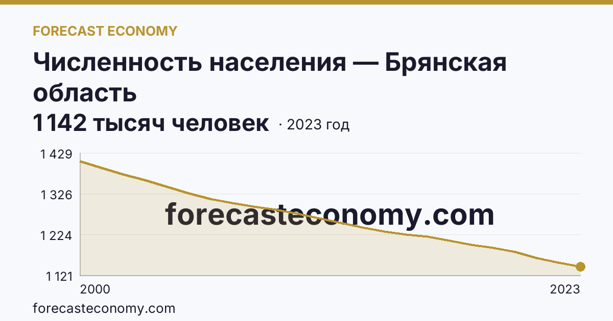 Численность населения — Брянская область: график динамики 2000–2023, последнее значение 1 142 тысяч человек