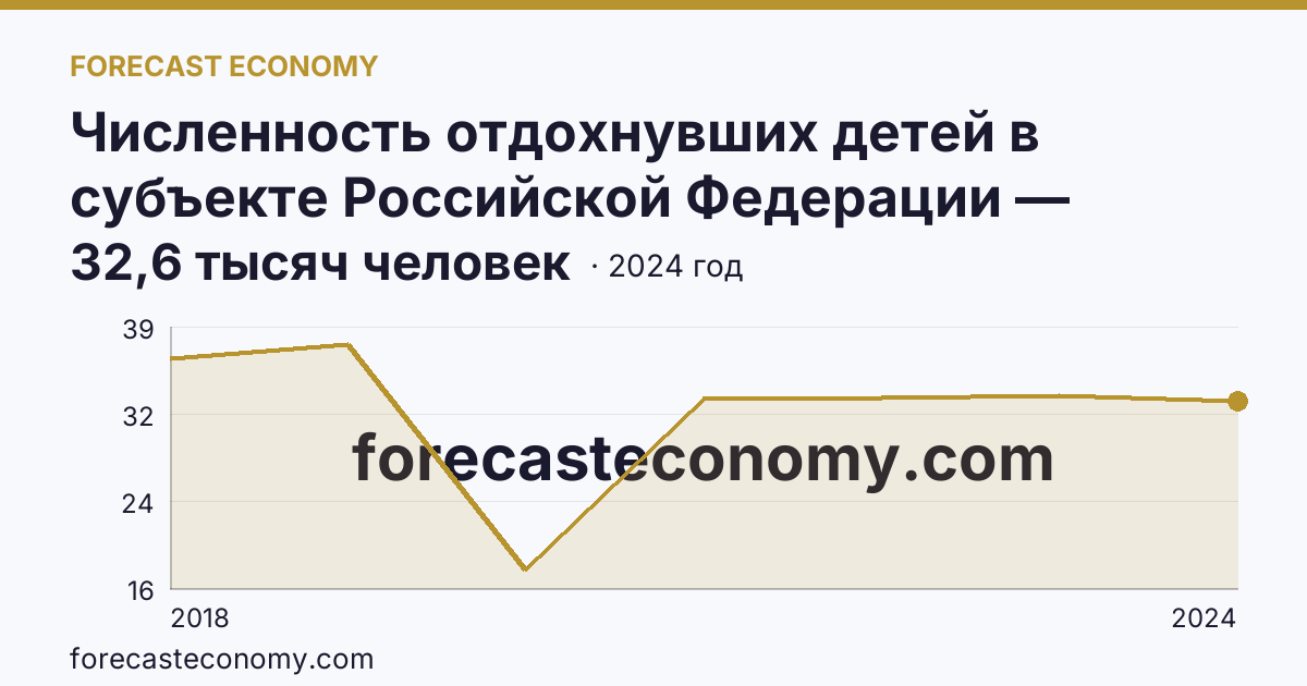 Численность отдохнувших детей в субъекте Российской Федерации — Брянская область: график динамики 2018–2024, последнее значение 32,6 тысяч человек