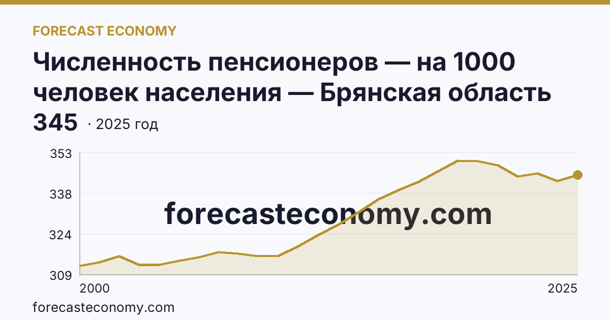 Численность пенсионеров — на 1000 человек населения — Брянская область: график динамики 2000–2025, последнее значение 345