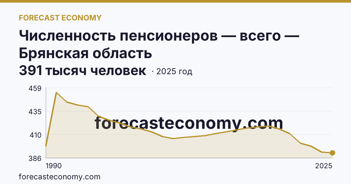 Численность пенсионеров — всего — Брянская область: график динамики 1990–2025, последнее значение 391 тысяч человек