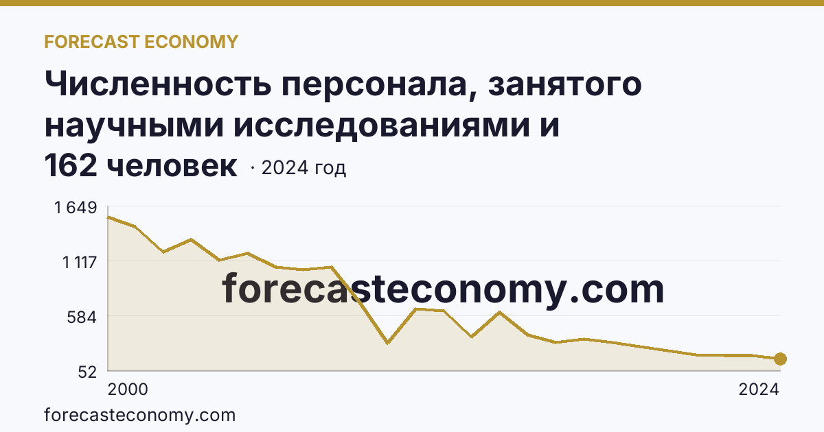 Численность персонала, занятого научными исследованиями и разработками, по категориям — исследователи — Брянская область: график динамики 2000–2024, последнее значение 162 человек
