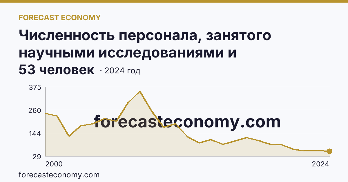 Численность персонала, занятого научными исследованиями и разработками, по категориям — техники — Брянская область: график динамики 2000–2024, последнее значение 53 человек