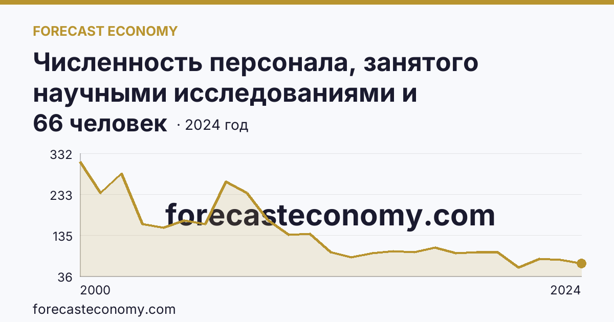 Численность персонала, занятого научными исследованиями и разработками, по категориям — прочие — Брянская область: график динамики 2000–2024, последнее значение 66 человек