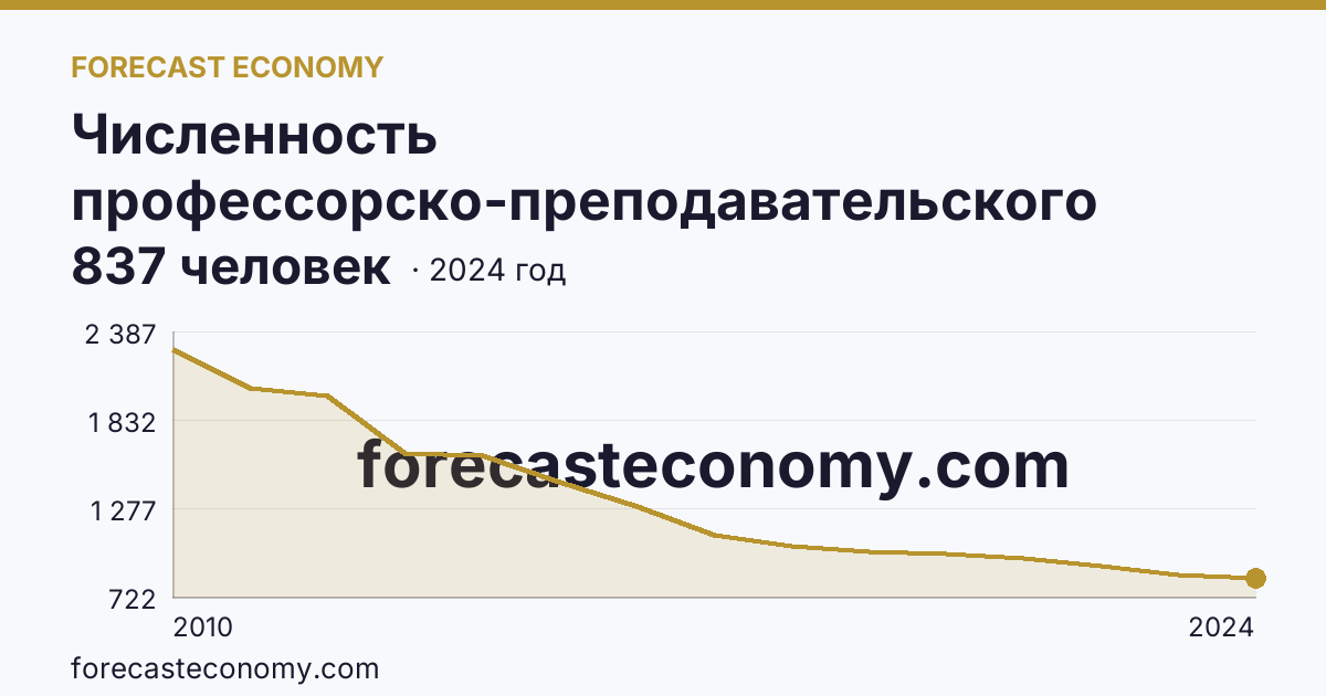 Численность профессорско-преподавательского персонала , осуществляющего образовательную деятельность по программам высшего образования — Брянская область: график динамики 2010–2024, последнее значение 837 человек