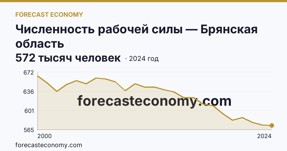 Численность рабочей силы — Брянская область: график динамики 2000–2024, последнее значение 572 тысяч человек