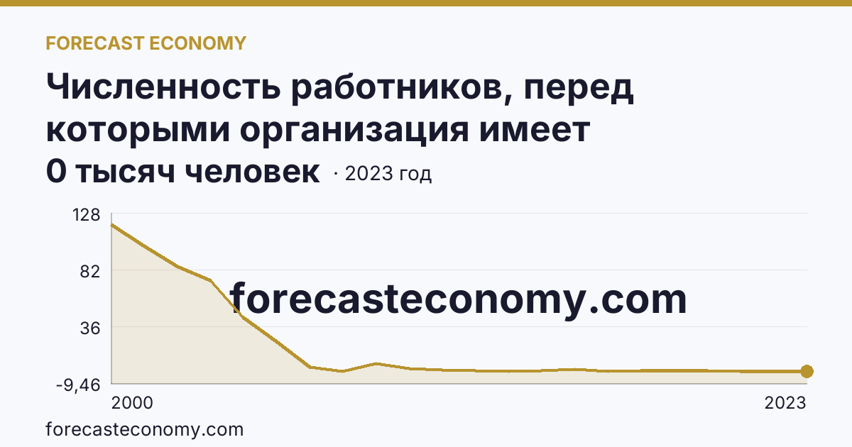 Численность работников, перед которыми организация имеет просроченную задолженность по заработной плате — Брянская область: график динамики 2000–2023, последнее значение 0 тысяч человек
