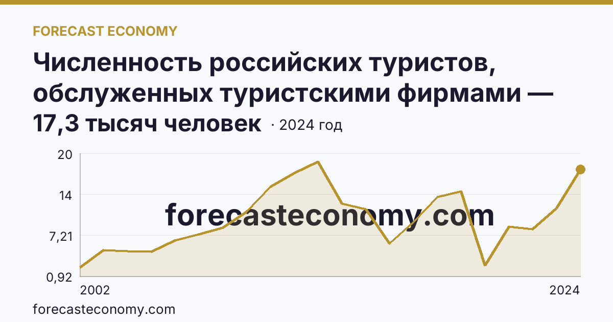 Численность российских туристов, обслуженных туристскими фирмами — численность российских туристов, отправленных туристскими фирмами, в зарубежные туры — Брянская область: график динамики 2002–2024, последнее значение 17,3 тысяч человек