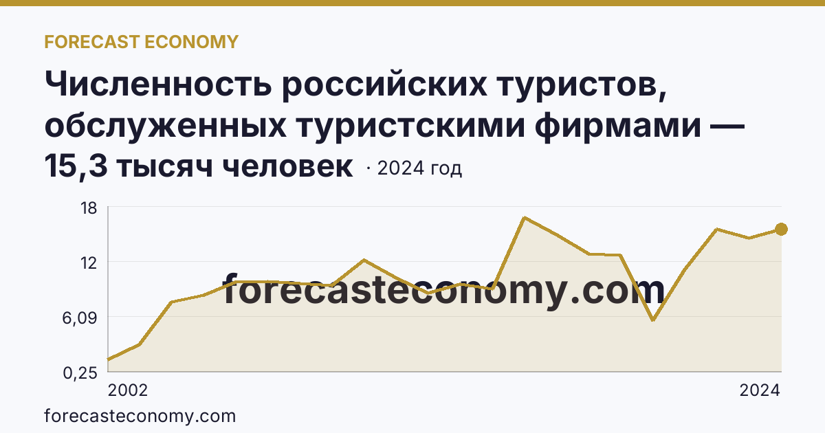 Численность российских туристов, обслуженных туристскими фирмами — численность российских туристов, отправленых туристскими фирмами, в туры по России — Брянская область: график динамики 2002–2024, последнее значение 15,3 тысяч человек