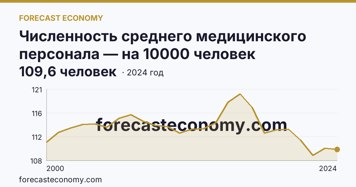 Численность среднего медицинского персонала — на 10000 человек населения — Брянская область: график динамики 2000–2024, последнее значение 109,6 человек