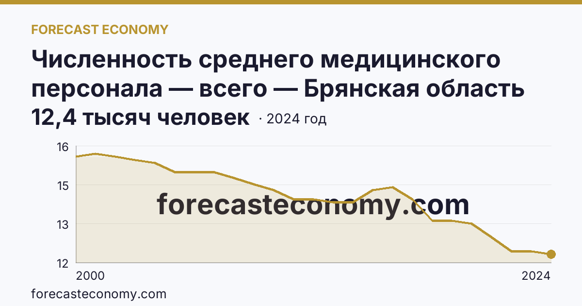 Численность среднего медицинского персонала — всего — Брянская область: график динамики 2000–2024, последнее значение 12,4 тысяч человек