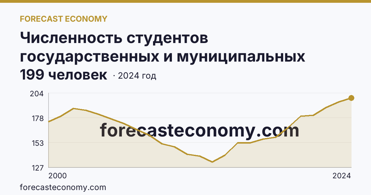 Численность студентов государственных и муниципальных профессиональных образовательных организаций, обучающихся по программам подготовки специалистов среднего звена на 10 000 человек населения — Брянская область: график динамики 2000–2024, последнее значение 199 человек