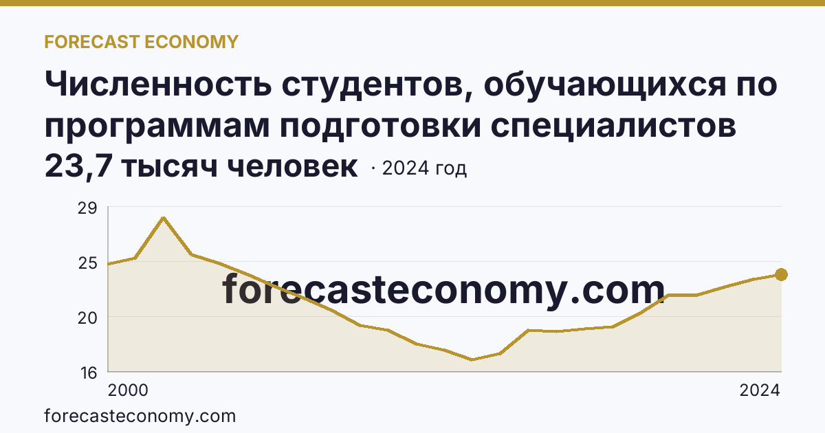 Численность студентов, обучающихся по программам подготовки специалистов среднего звена — Брянская область: график динамики 2000–2024, последнее значение 23,7 тысяч человек