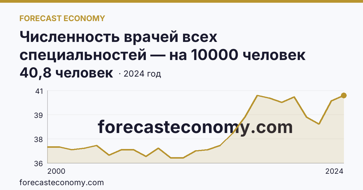 Численность врачей всех специальностей — на 10000 человек населения — Брянская область: график динамики 2000–2024, последнее значение 40,8 человек