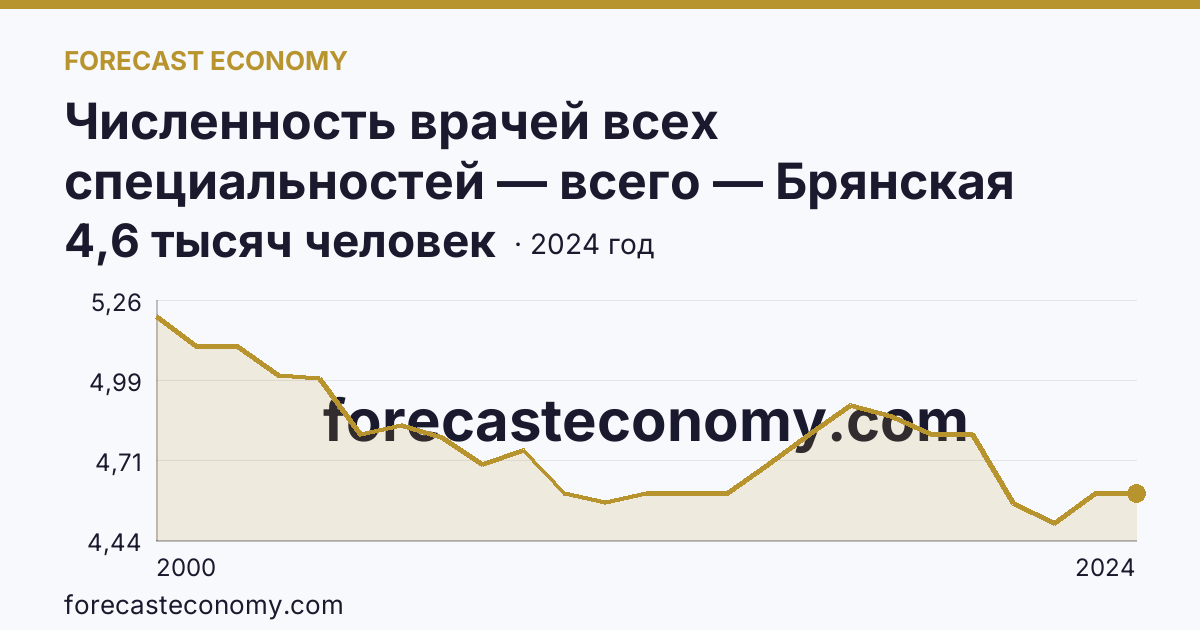Численность врачей всех специальностей — всего — Брянская область: график динамики 2000–2024, последнее значение 4,6 тысяч человек