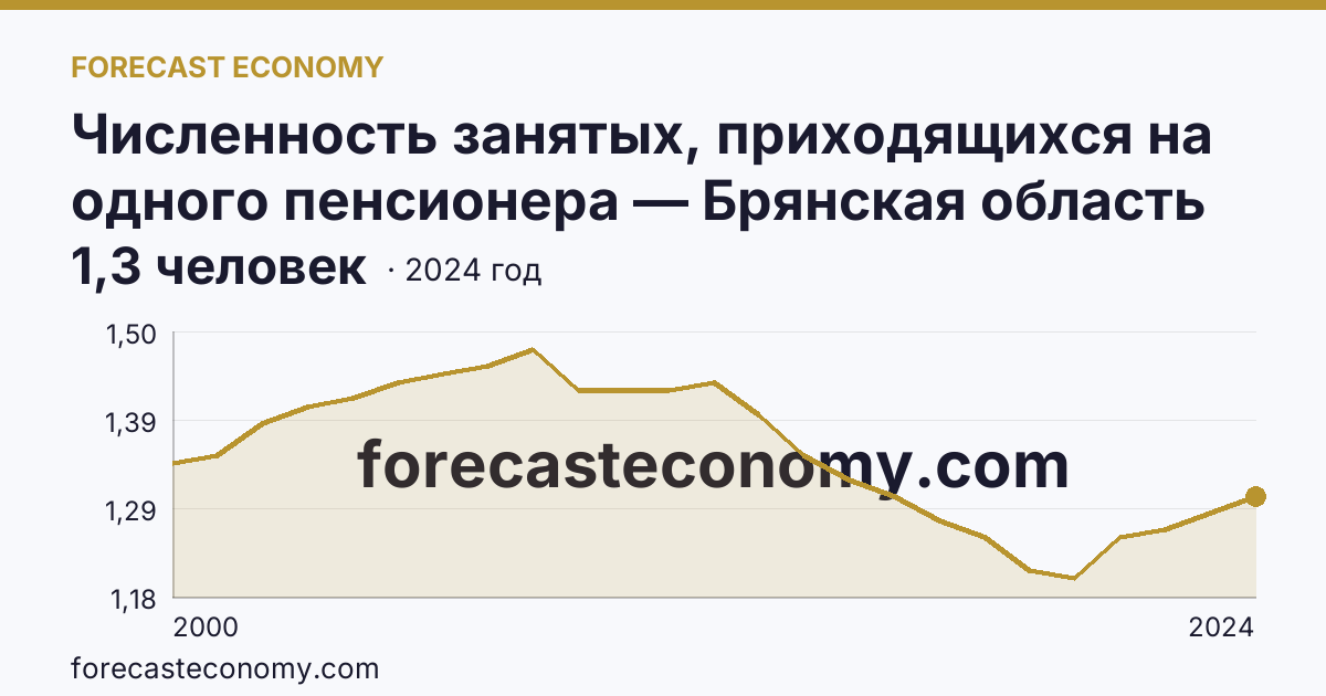 Численность занятых, приходящихся на одного пенсионера — Брянская область: график динамики 2000–2024, последнее значение 1,3 человек