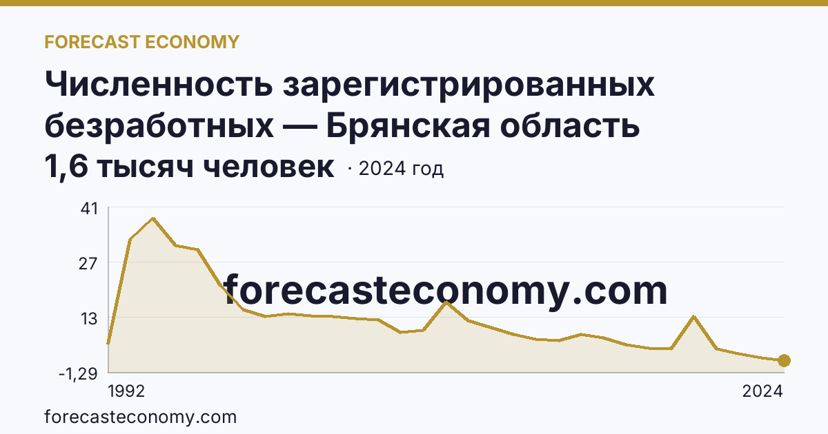 Численность зарегистрированных безработных — Брянская область: график динамики 1992–2024, последнее значение 1,6 тысяч человек