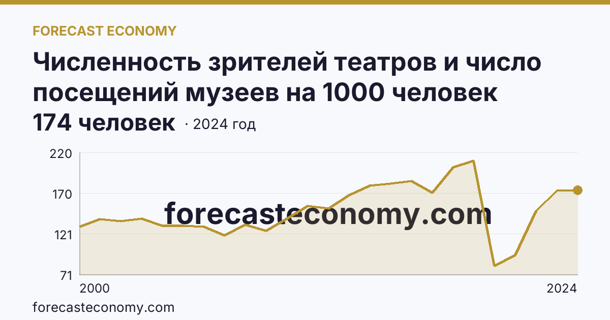 Численность зрителей театров и число посещений музеев на 1000 человек населения — численность зрителей театров — Брянская область: график динамики 2000–2024, последнее значение 174 человек
