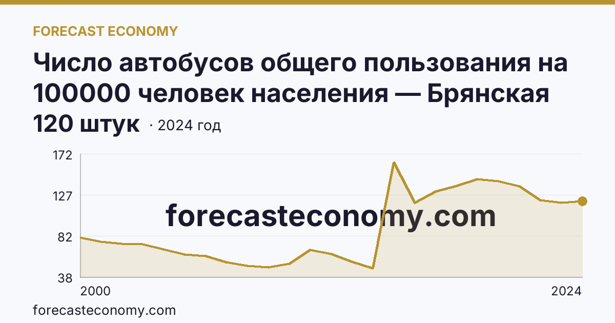 Число автобусов общего пользования на 100000 человек населения — Брянская область: график динамики 2000–2024, последнее значение 120 штук