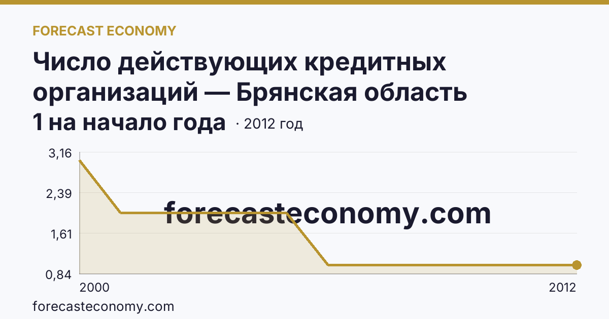 Число действующих кредитных организаций — Брянская область: график динамики 2000–2012, последнее значение 1 на начало года